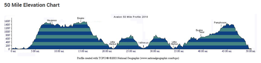 50 Mile Run Elevation Chart