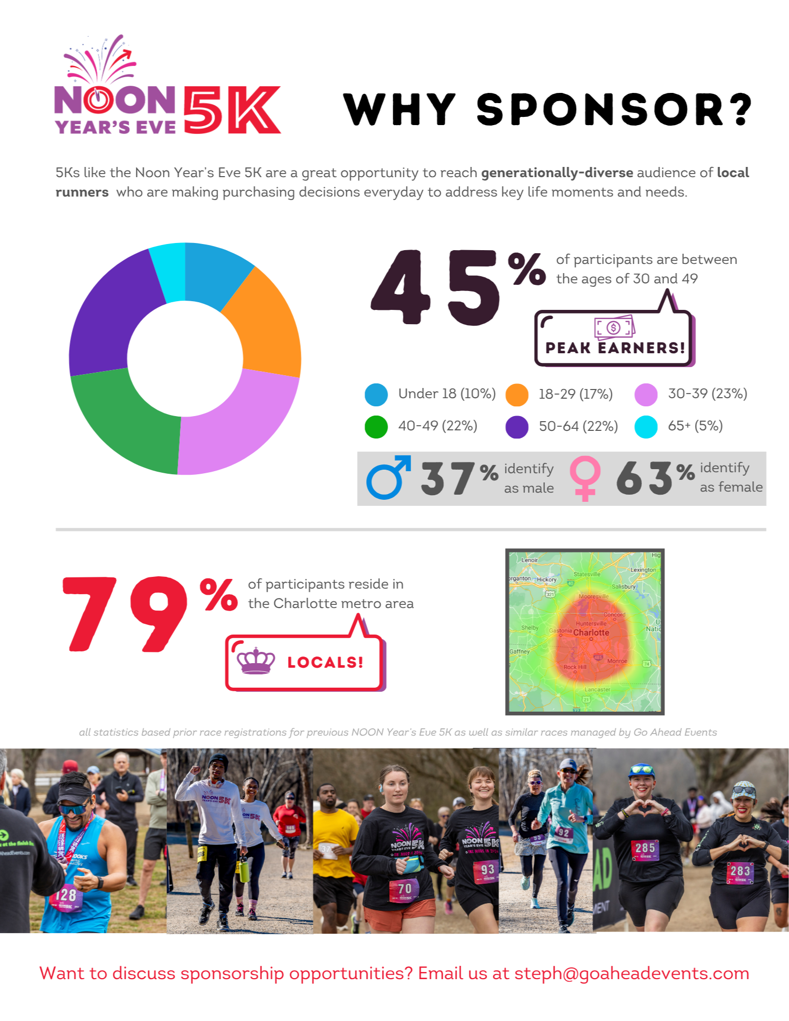 Athlete demographics for Noon Year's Eve 5K