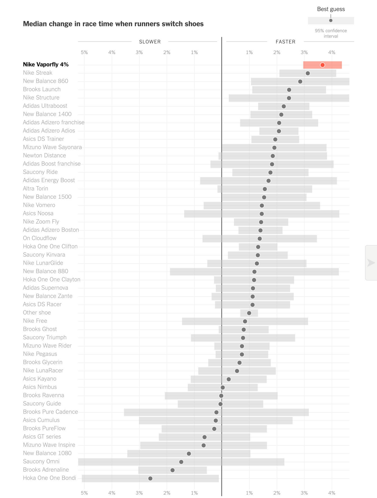 Median change in race time when runners switch shoes