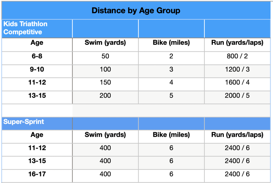 Distance by Age