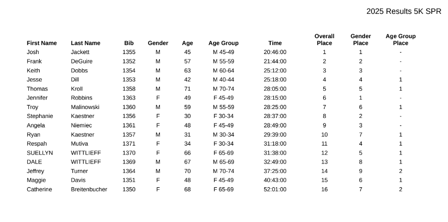 SPR 5K Results 2025