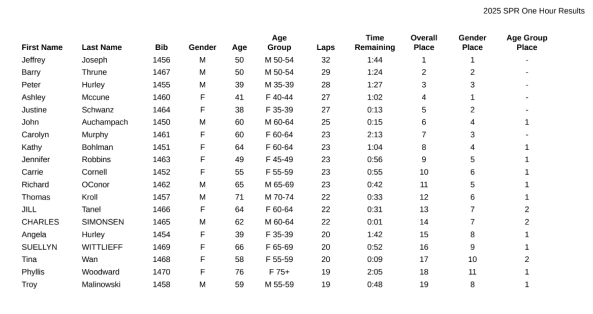 SPR One Hour Results 2025