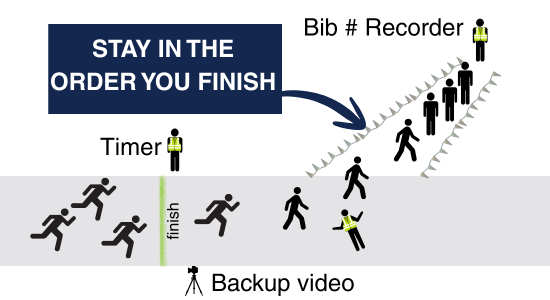 Stay in the order you finish