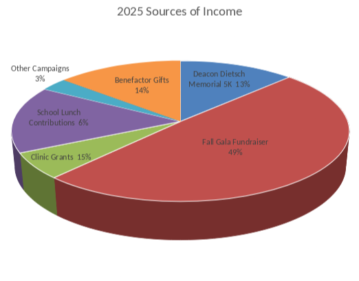 2025 Source of Income