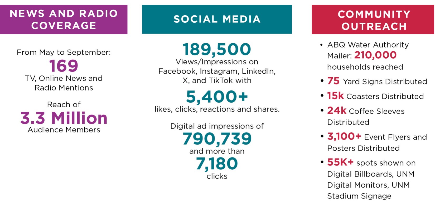 Media and Outreach Numbers 2025