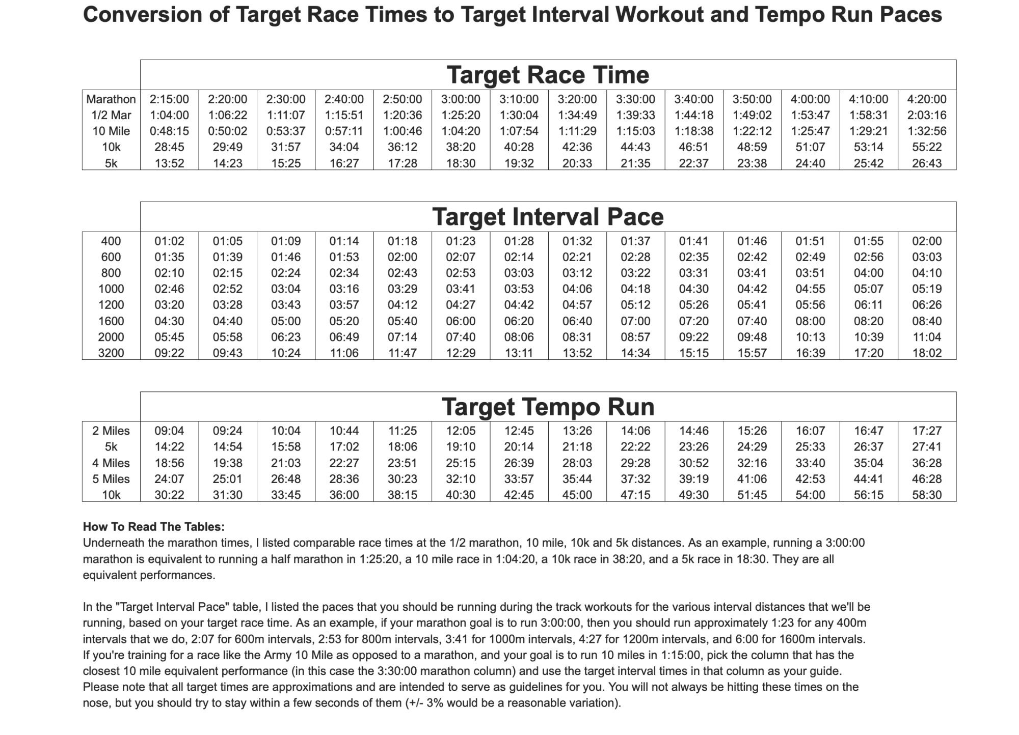 Interval pace chart that translates goal race times to interval paces for workout. Example: 3 hr marathon goal time translates to a 2:53 800 meter rep.