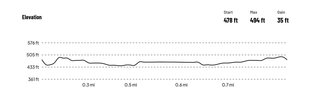 Mechanicsburg 1 mile elevation chart
