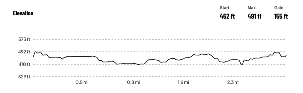 Mechanicsburg 5k Elevation chart