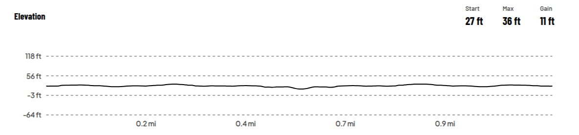 Hyannis 1 mile loop elevation chart