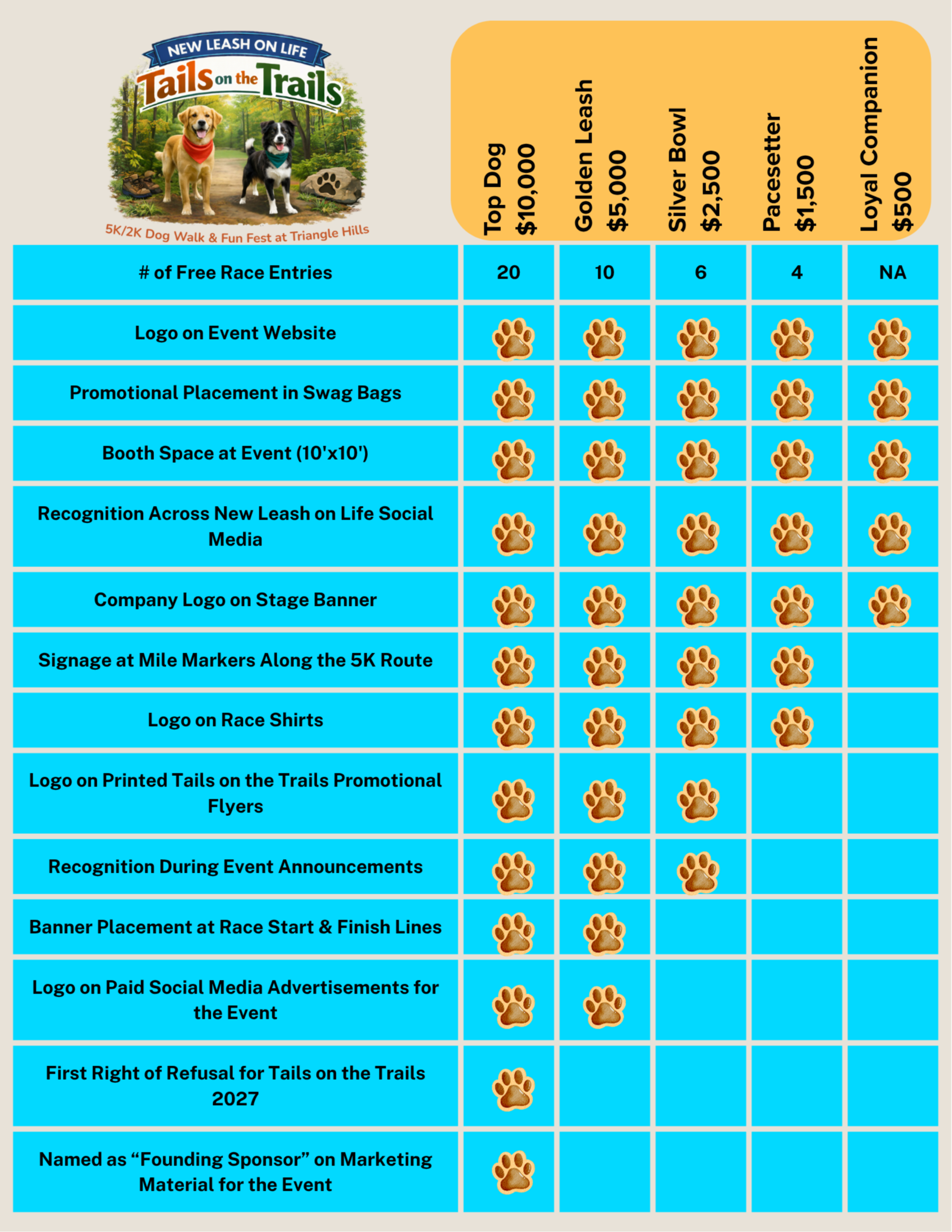 Visual representation of what benefits come with each sponsor tier