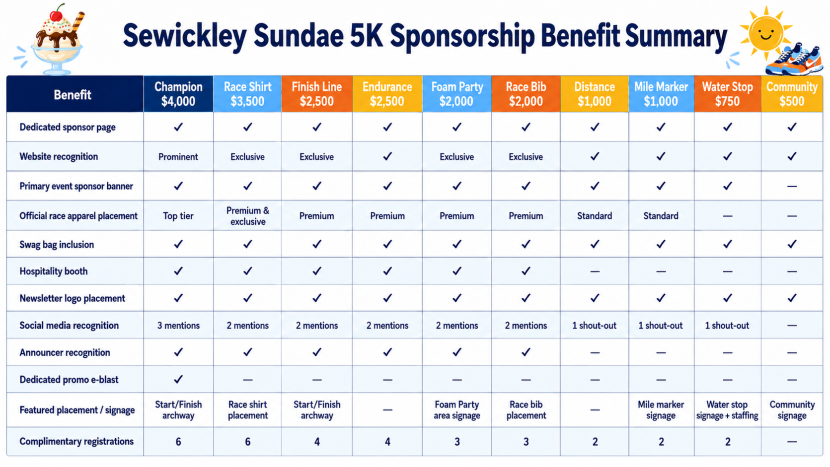 Sundae 5K - Sponsorship Benefit Summary Image