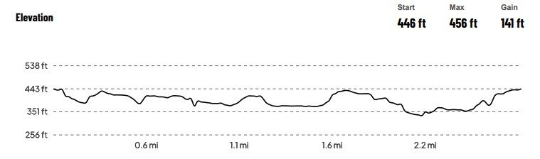 Race Route Elevation Changes